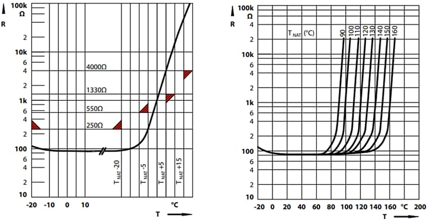 Performance Graph - Microtherm Sentronic EF1 PTC Temperature Sensors
